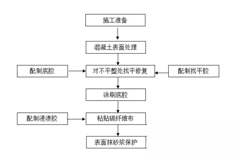 洋县碳纤维加固的优势以及使用方法